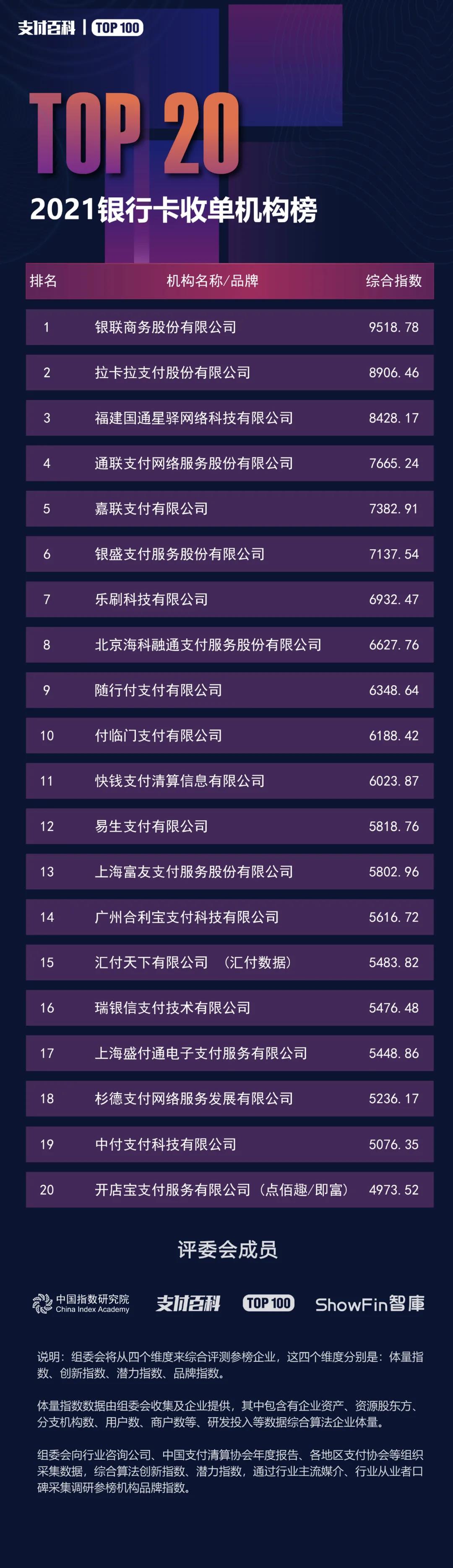 2021銀行卡收單機(jī)構(gòu)TOP20強(qiáng)榜單發(fā)布！