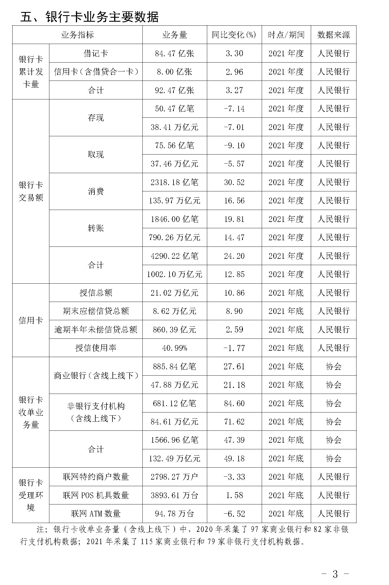 截止2021年末POS機總量3893萬臺！信用卡逾期半年總額860億