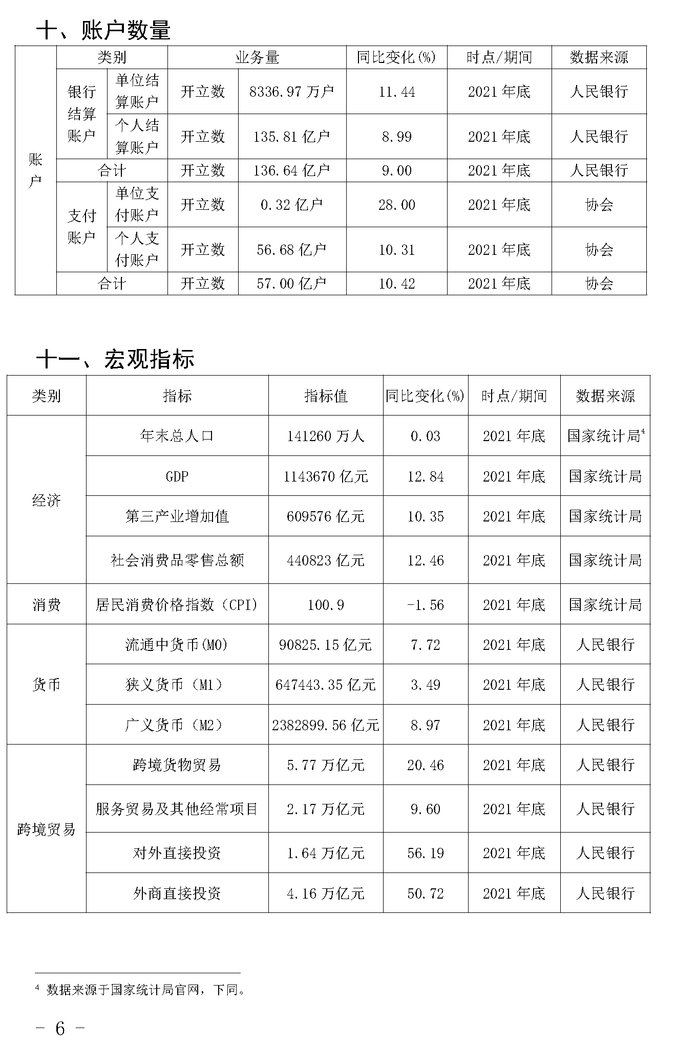 截止2021年末POS機總量3893萬臺！信用卡逾期半年總額860億