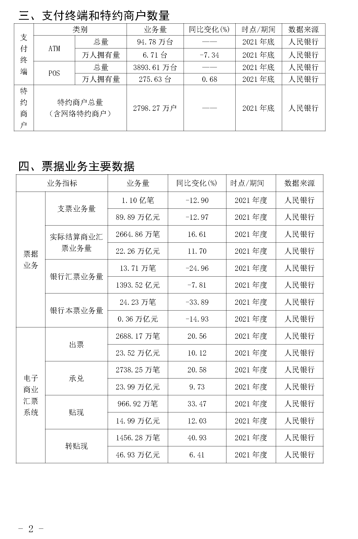 截止2021年末POS機總量3893萬臺！信用卡逾期半年總額860億