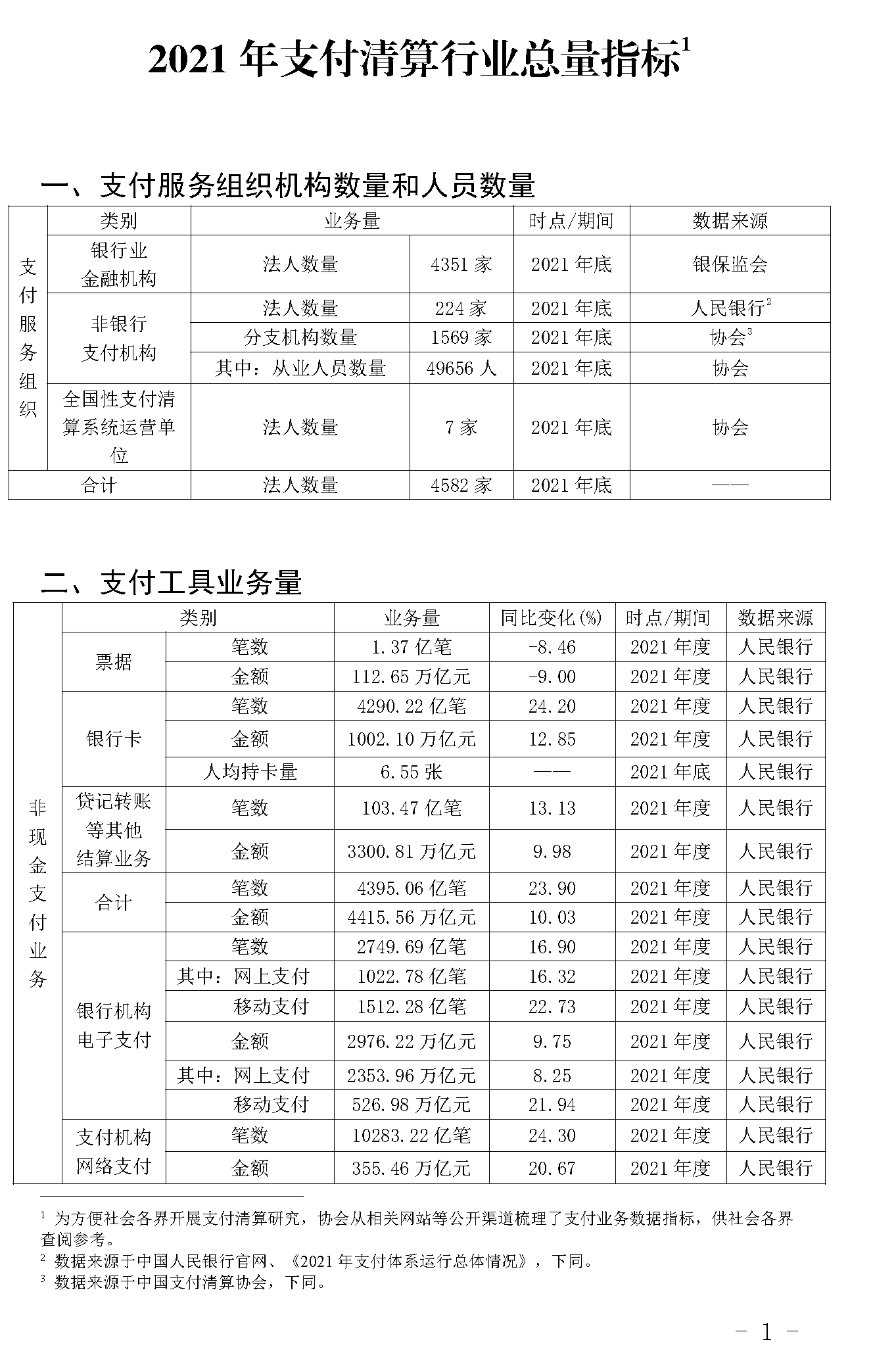 截止2021年末POS機總量3893萬臺！信用卡逾期半年總額860億